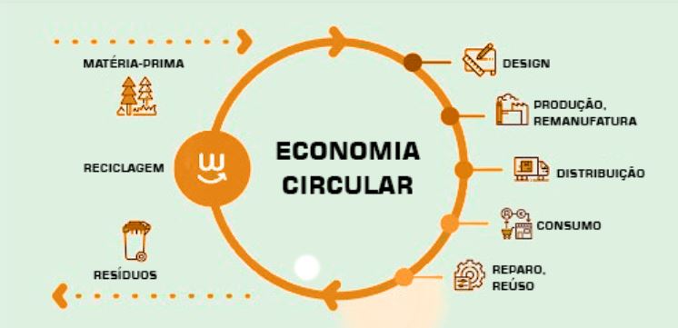 Sustentabilidade - As vantagens da economia circular para seu negócio