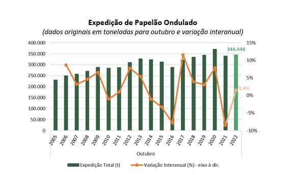 Expedição de Papelão Ondulado cresce em Outubro de 2022, Confira!