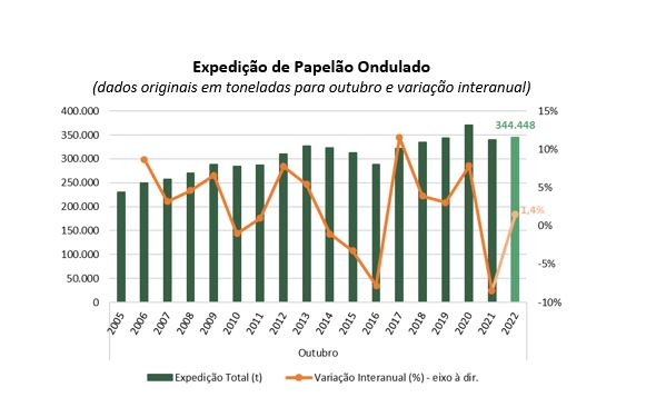 Expedição de Papelão Ondulado cresce em Outubro de 2022, Confira!