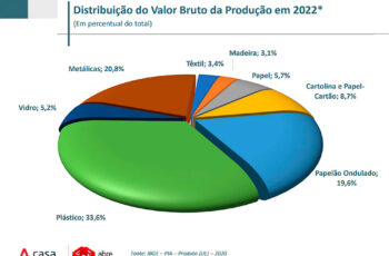 Estudo aponta crescimento de 3,9% no valor bruto da produção de embalagens em 2022!